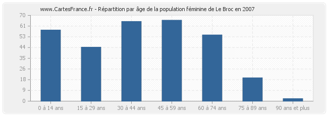 Répartition par âge de la population féminine de Le Broc en 2007